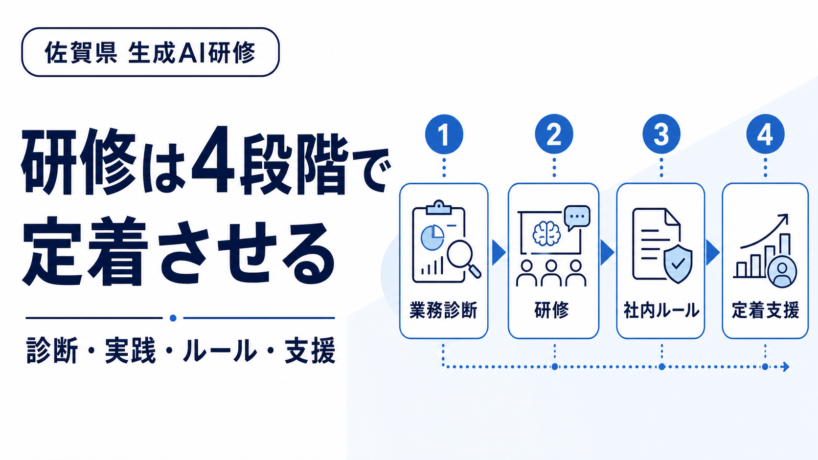 佐賀県の生成AI研修を業務診断から定着支援まで4段階で示したサムネイル