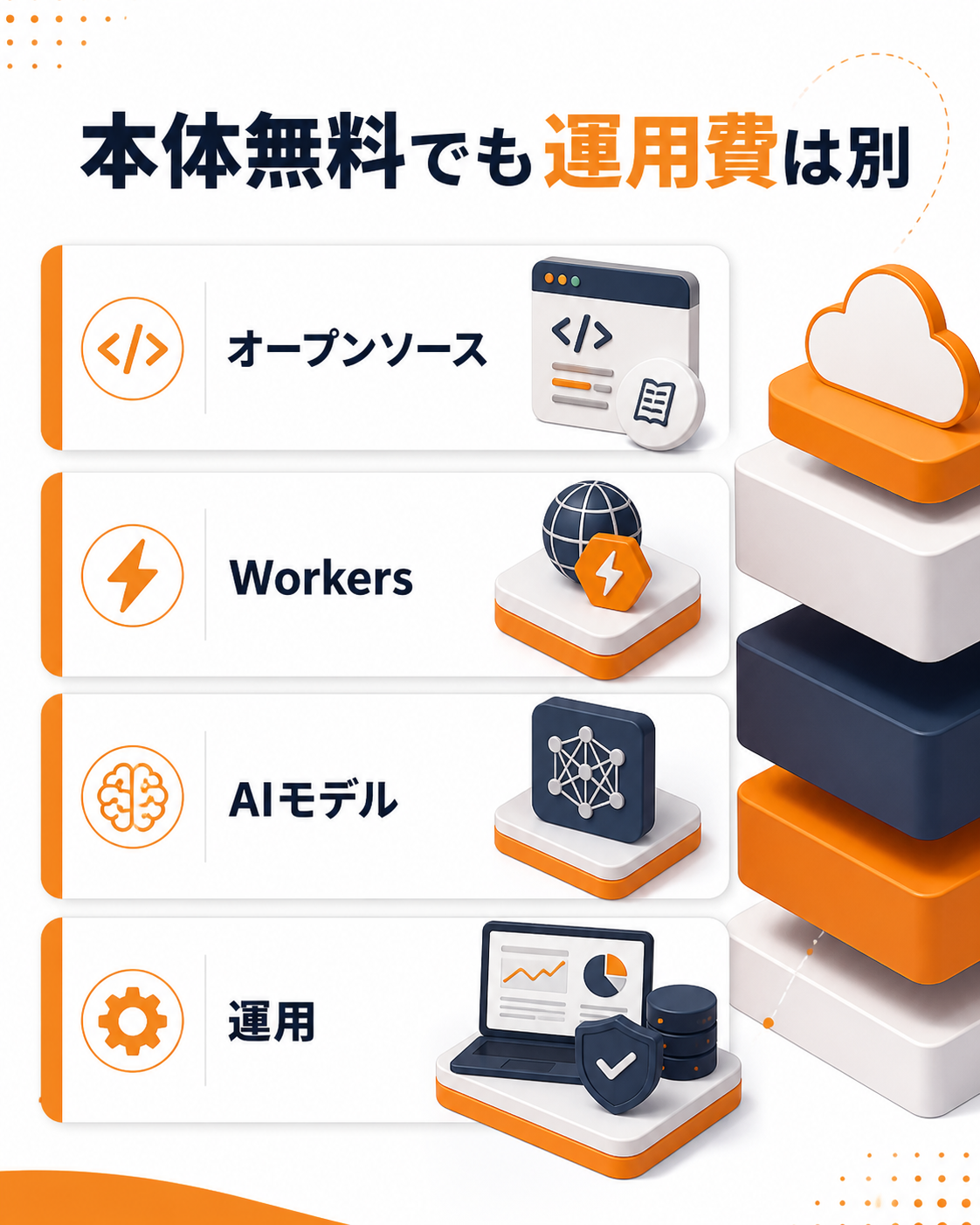 Cloudflare OSのライセンス費用と利用料を分けて示すイラスト