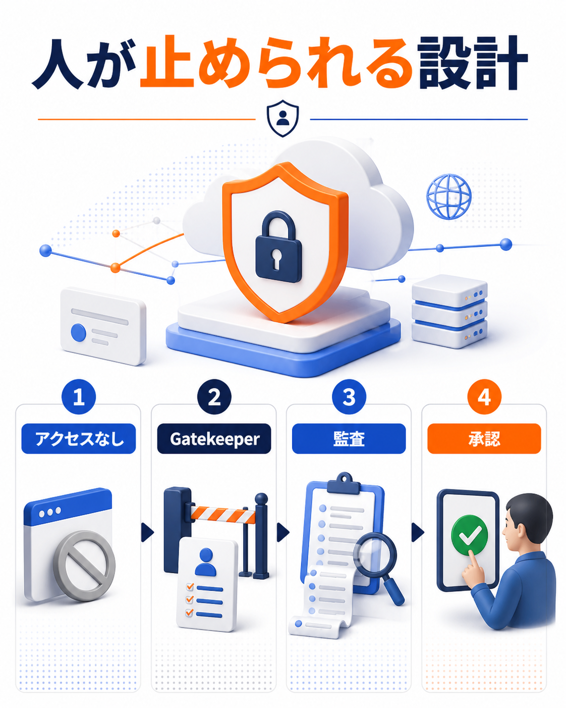 Cloudflare OSのGatekeeperと段階的な権限管理を示すイラスト