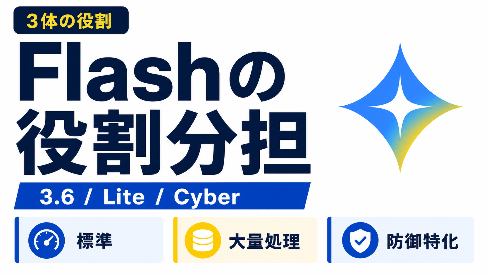 Gemini Flashの3つの役割を標準 大量処理 防御特化で分けるイメージ