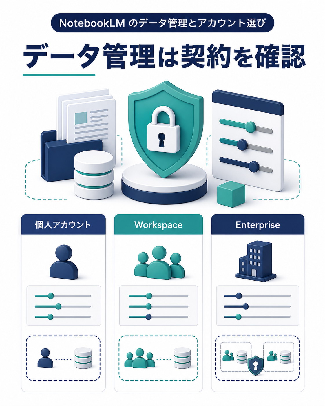 Gemini Notebookの個人・Workspace・Enterpriseのデータ管理を示すイラスト