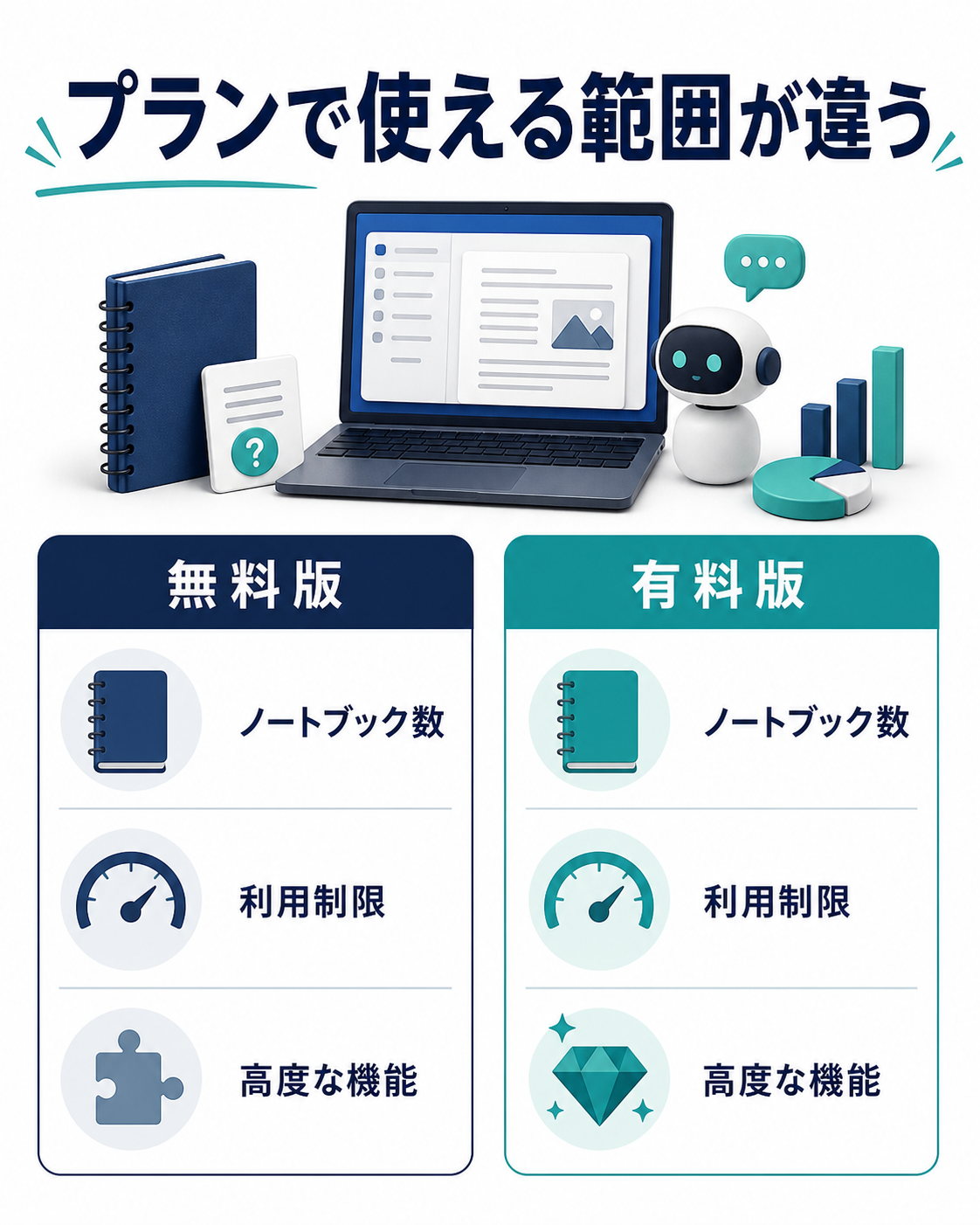 Gemini Notebookの無料版と有料版の利用上限を整理したイラスト