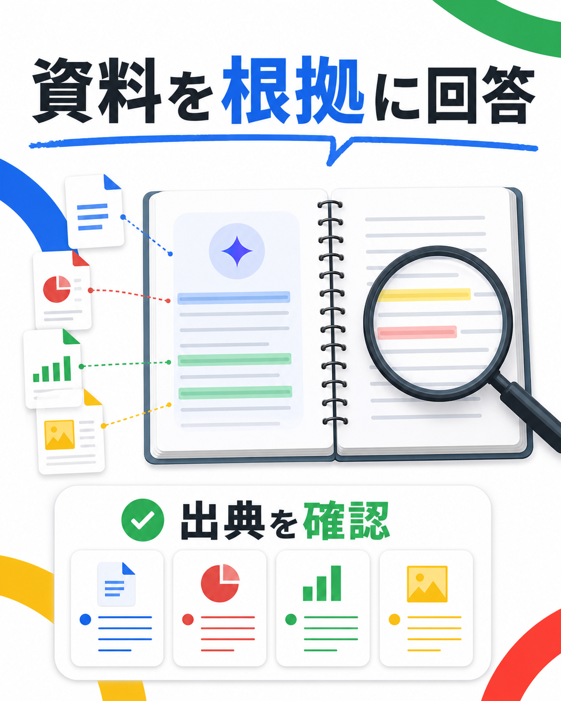 Gemini Notebookが資料を根拠に回答する仕組みのイラスト