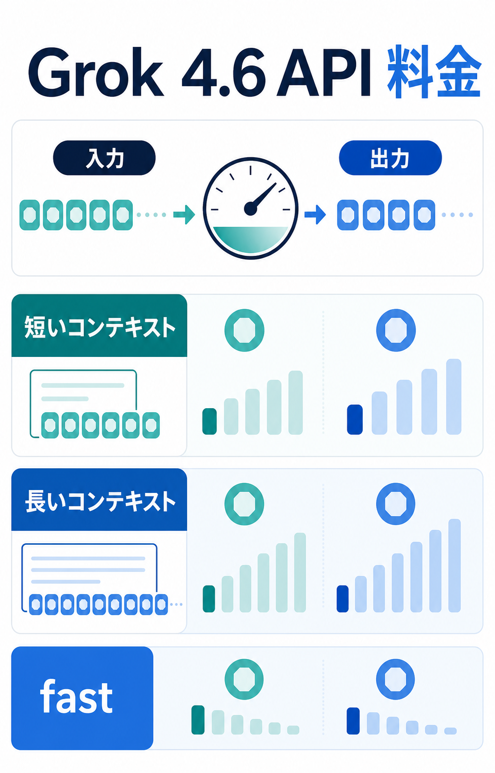 Grok 4.6のAPI料金と利用先を整理した業務向けイラスト