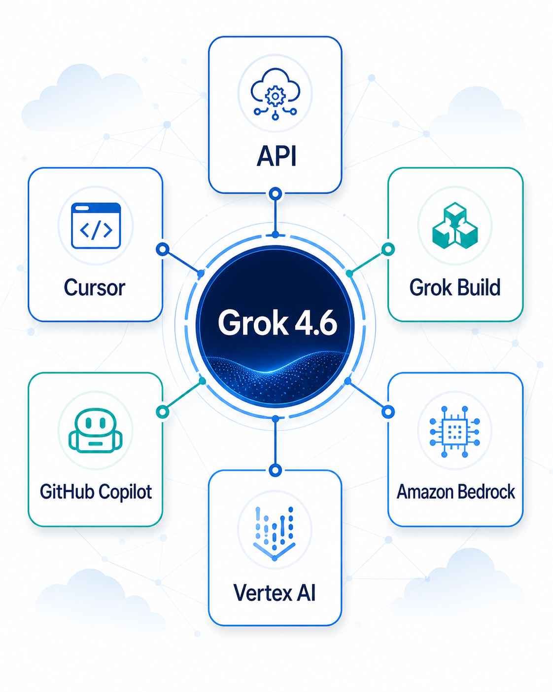 Grok 4.6が利用できるAPIや開発環境を示すイラスト