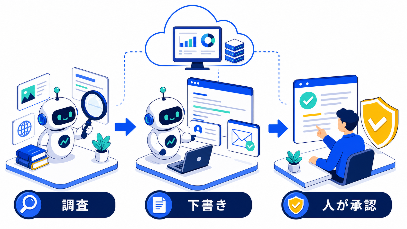 調査、下書き、人の承認で進めるGrok Botの業務フロー