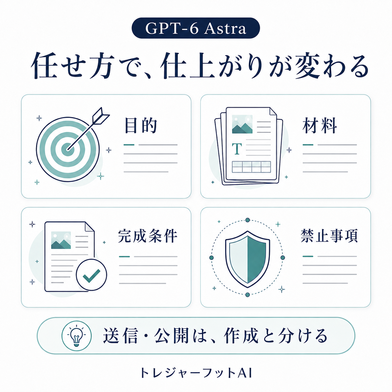 Astraへの指示を目的・材料・完成条件・禁止事項で整理する図