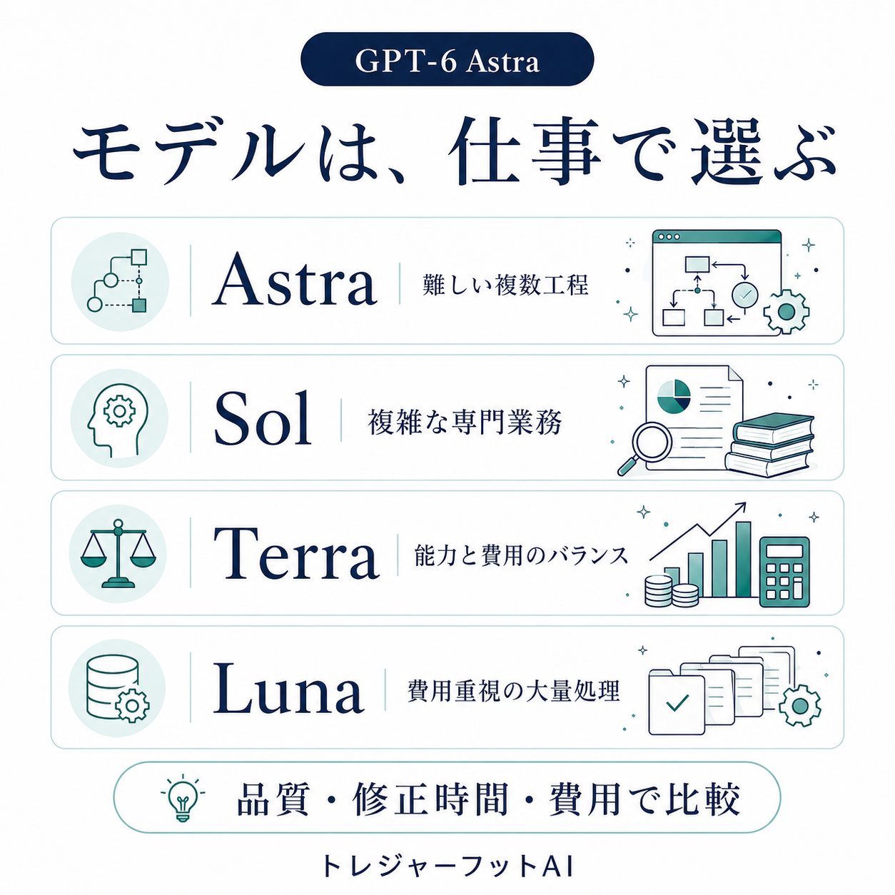Astra・Sol・Terra・Lunaを仕事に応じて選ぶ比較図