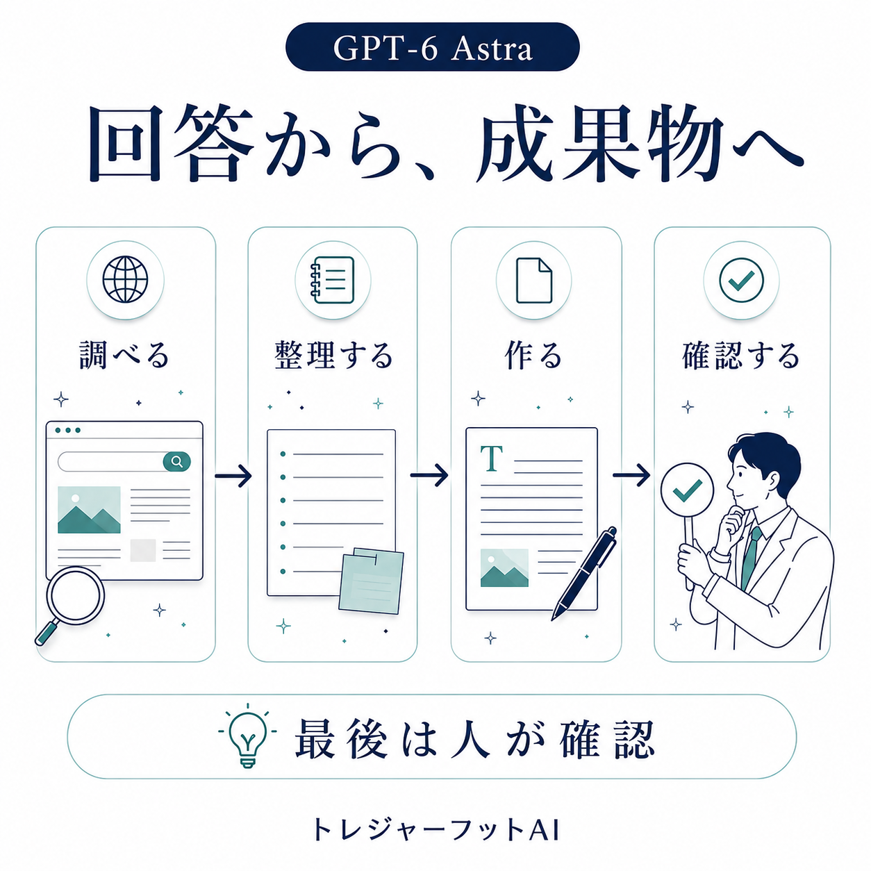 調査・整理・作成・確認をつなぐGPT-6 Astraの業務活用