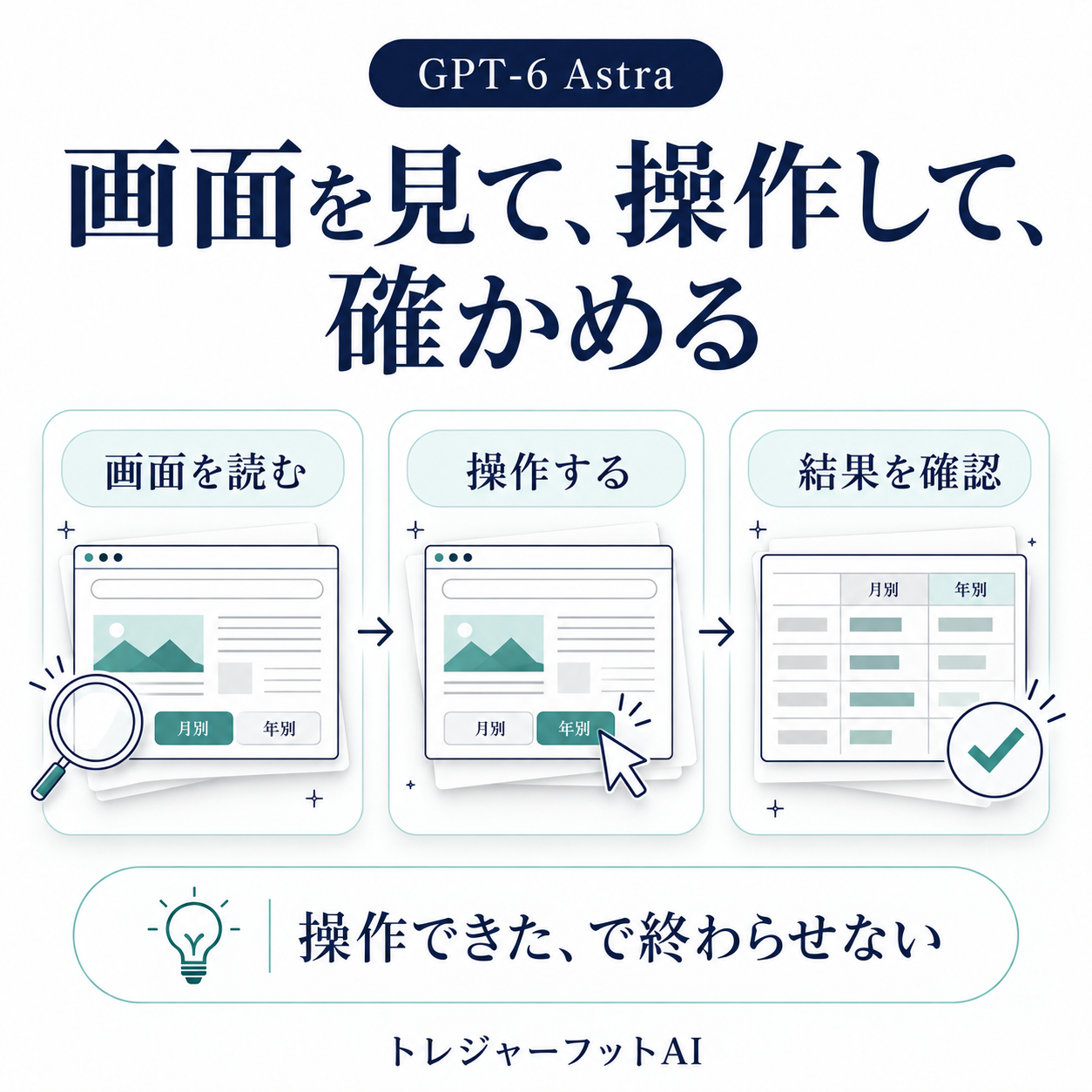 画面を読む、操作する、結果を確認するComputer Useの流れ