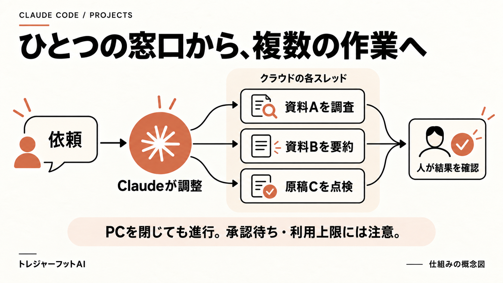 一つの依頼をClaudeが個別スレッドに振り分け、結果を利用者が確認する概念図