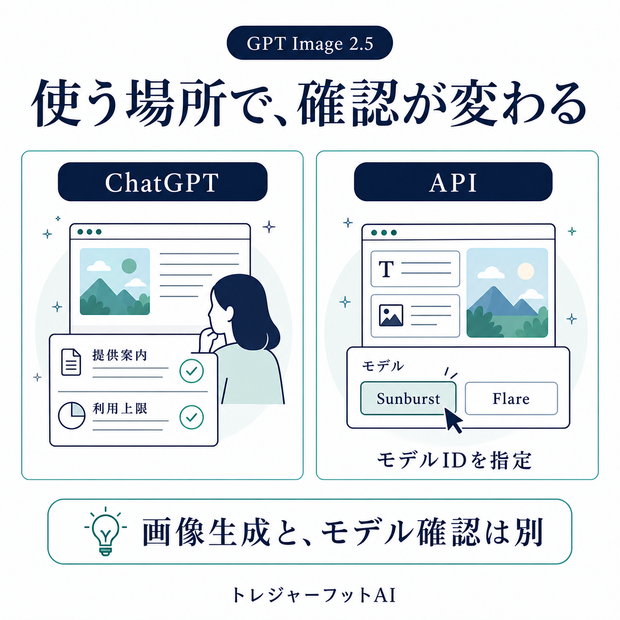 ChatGPTの提供案内と利用上限、APIのモデルID指定を分けて確認する図