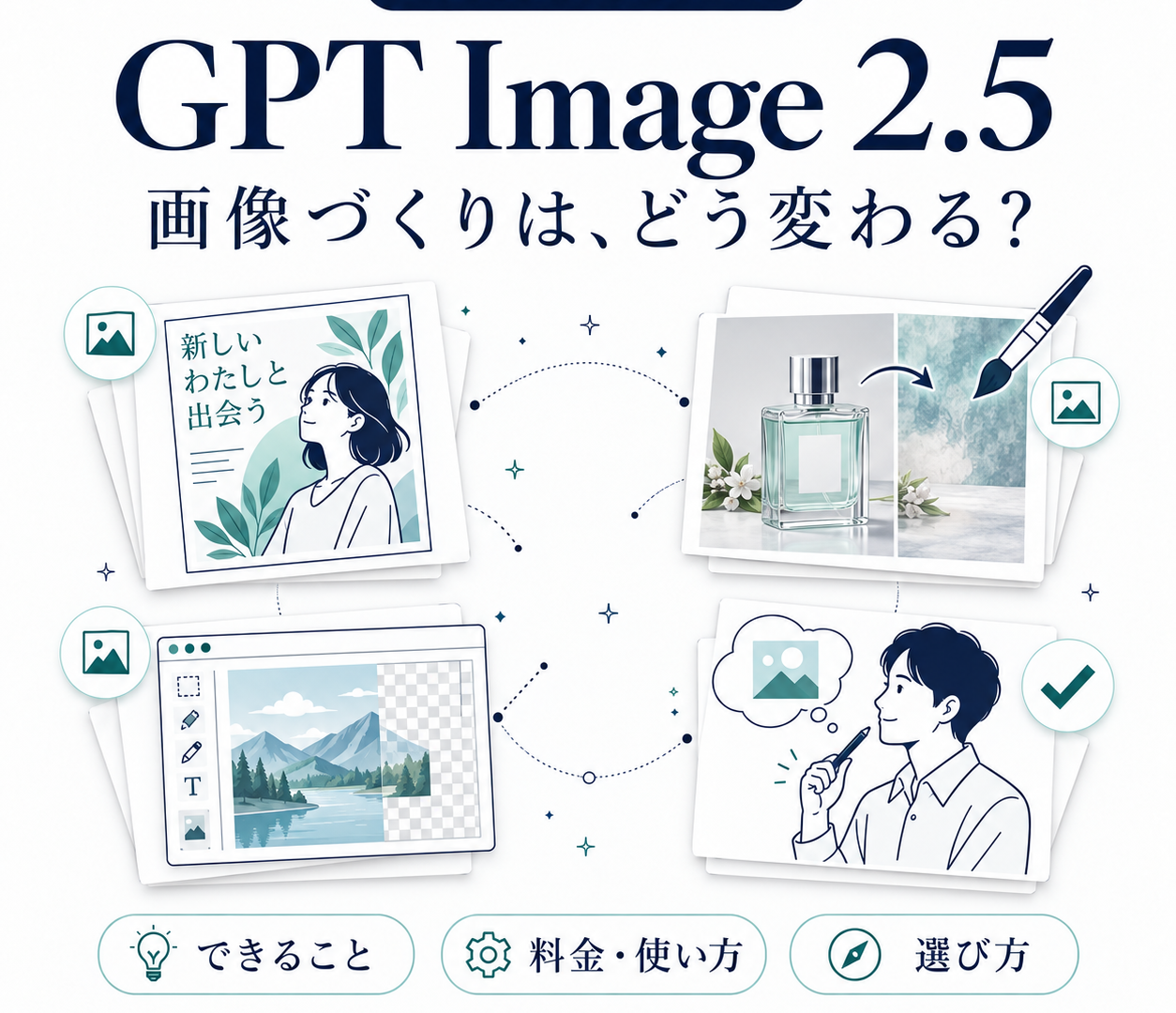 GPT Image 2.5のできること・料金・使い方・選び方を解説するサムネイル