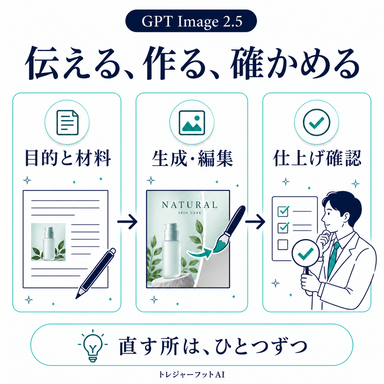 目的と材料を伝え、画像を生成・編集し、仕上がりを確認する手順