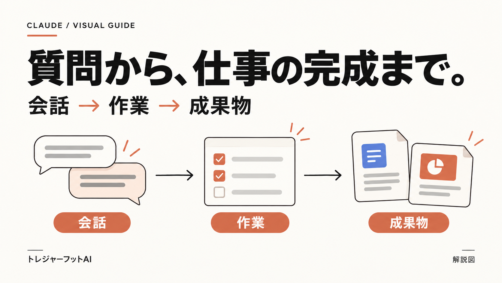 一つの会話から作業と成果物作成へ進む流れ