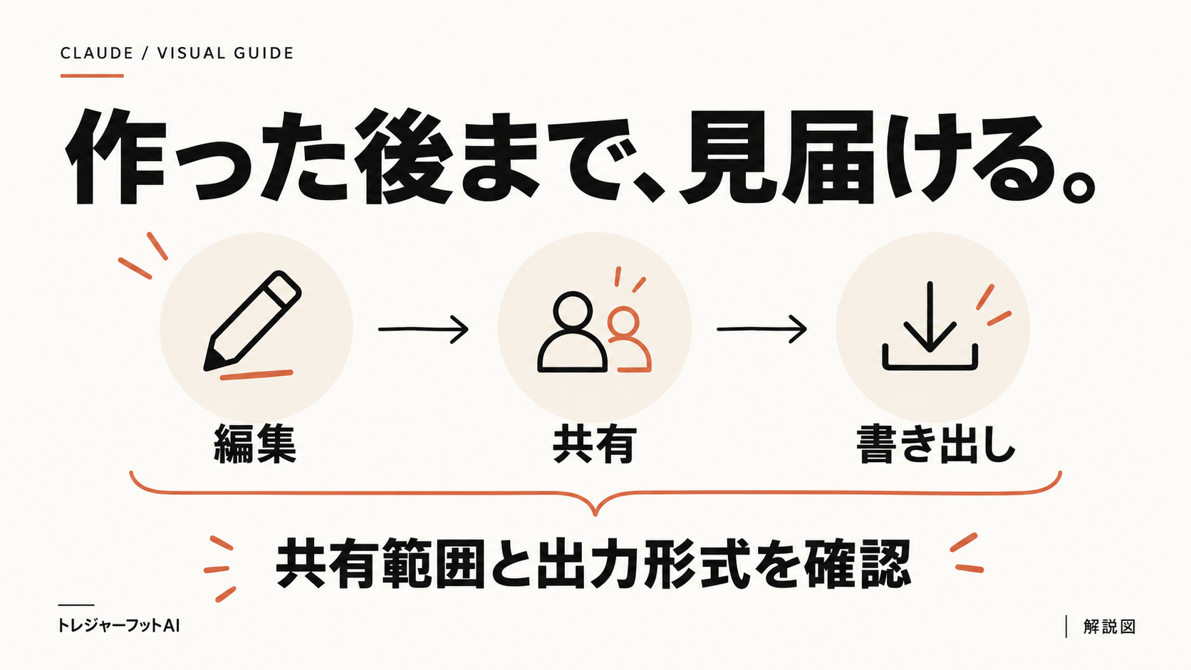 資料作成後に編集・共有範囲・書き出しを確認する流れ