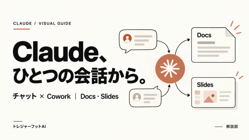 ClaudeのチャットとCoworkの統合からDocs・Slidesの作成につながる概念図