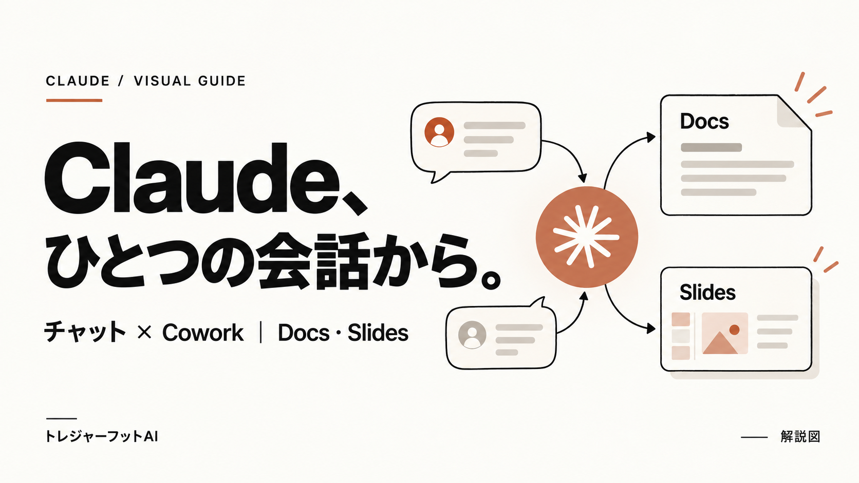 ClaudeのチャットとCoworkの統合からDocs・Slidesの作成につながる概念図