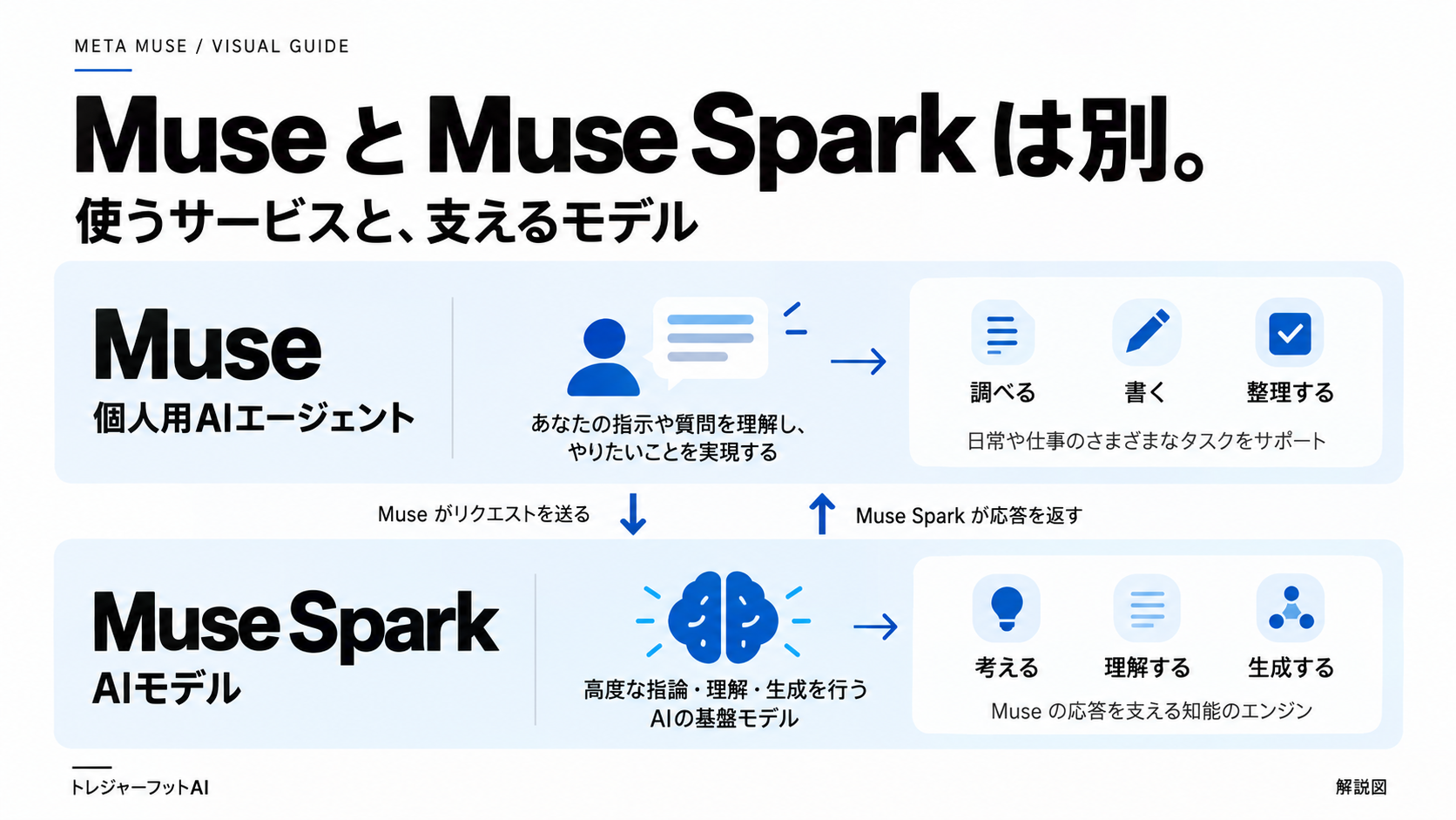 Museという製品とMuse Sparkというモデルを区別する図