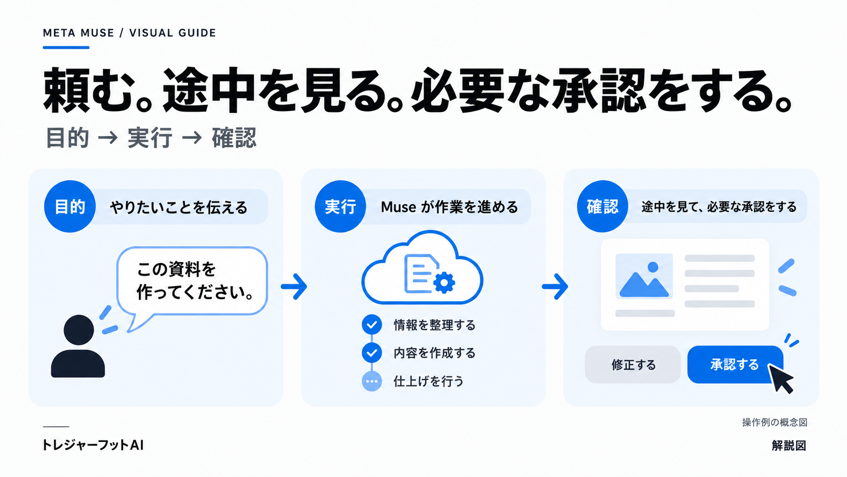 Museで目的・作業の進捗・承認を確認する概念的な利用の流れ