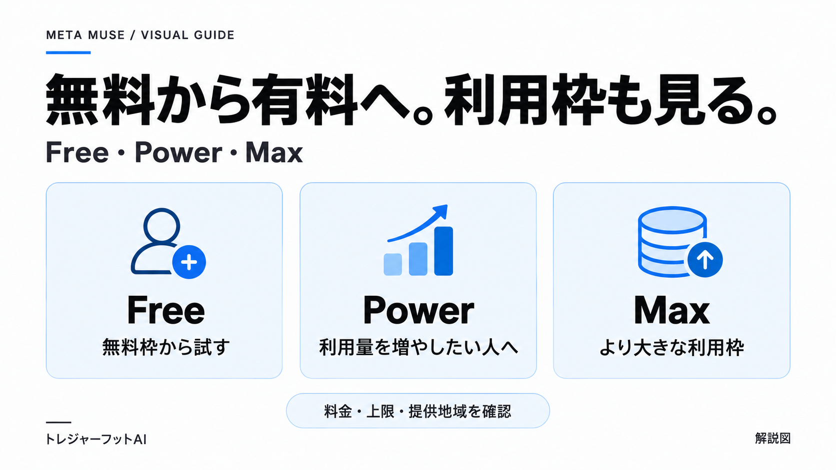 Museの無料・Power・Maxを料金だけでなく利用枠と地域で確認する図