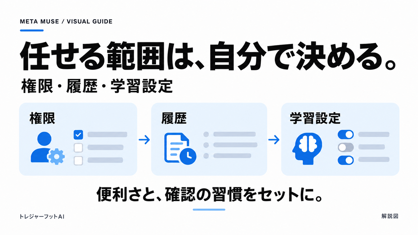 Muse利用前後に権限・操作履歴・学習設定を確認する図