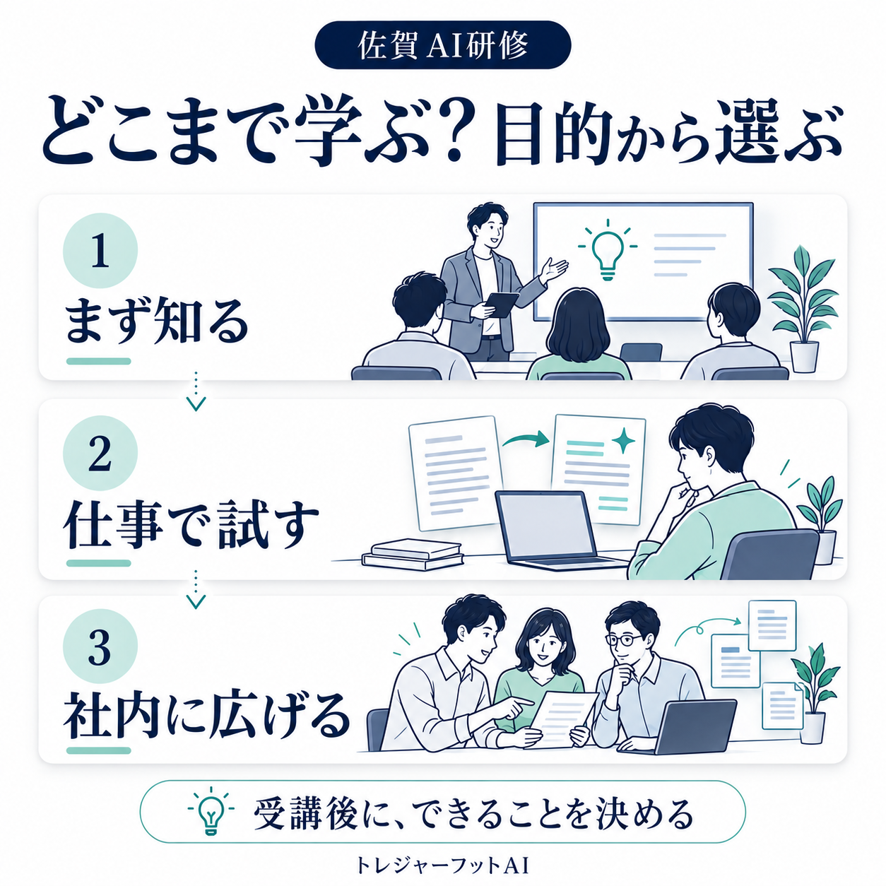 AI研修の目的を、まず知る・仕事で試す・社内に広げるの三段階で整理した図
