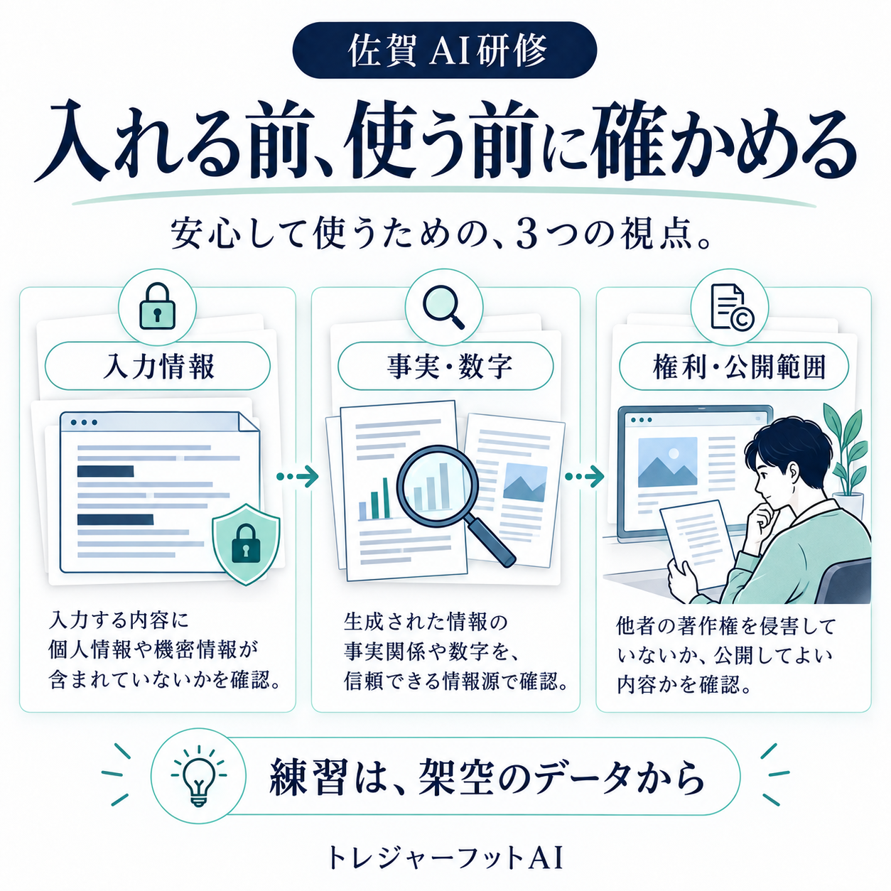 AI研修で入力情報・出力の根拠・公開前の権利確認を行う安全チェック図